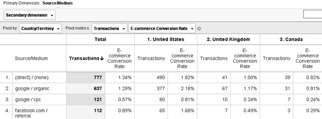 CVO CVO (Conversion Volume Optimization)