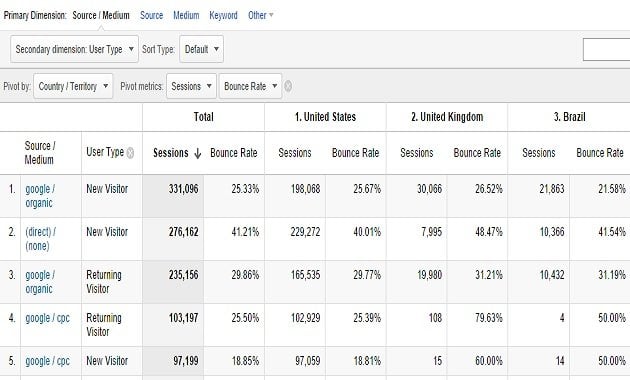 pivot table google analytics