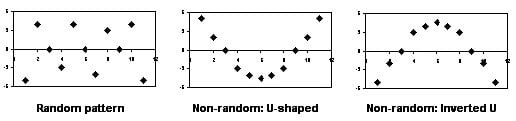 LR-7-Residual-plot