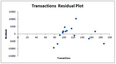 MR-7-residual-plot