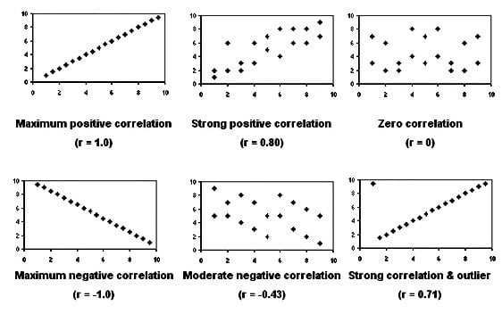 cor-3-types-correlation