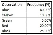 frequency-table