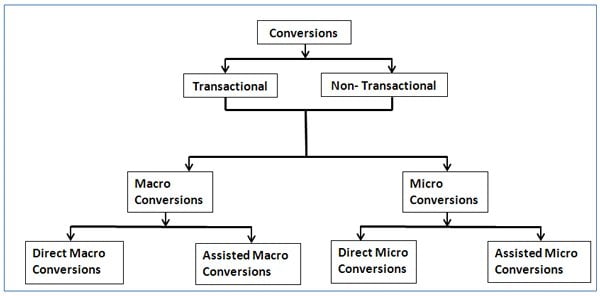 types-of-conversions