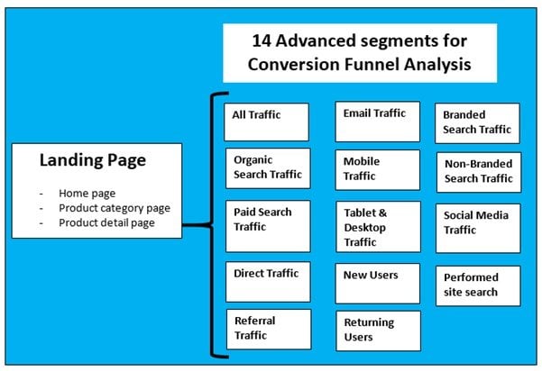 14 advanced segments for conversion funnel analysis