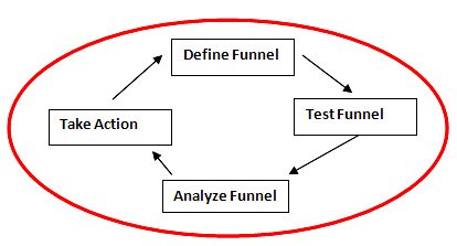 conversion funnel optimization process