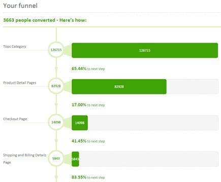 conversion funnel product category2