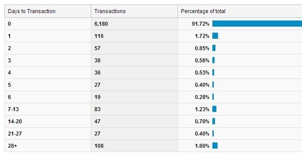 days to transactions