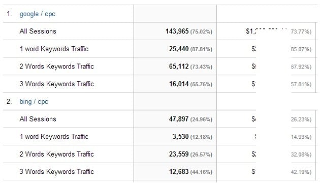tracking long tail keywords 2