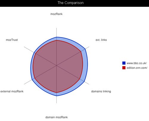 seomoz-radar-chart seomoz-radar-chart