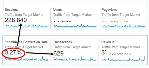 traffic from target market3