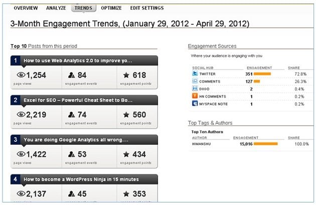 engagement trends2