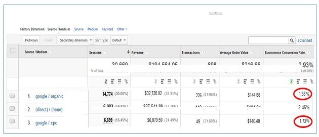 z test analysis