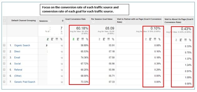 conversion rate of each goal