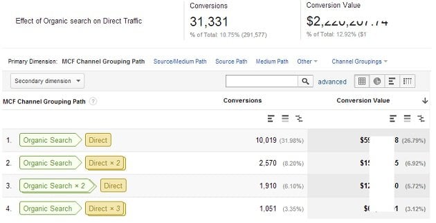 effect of organic search on direct traffic 3