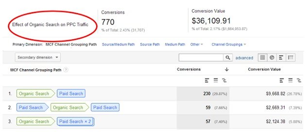 effect of organic search on ppc 2
