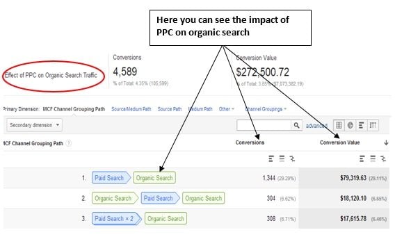 impact of display on organic search traffic 2