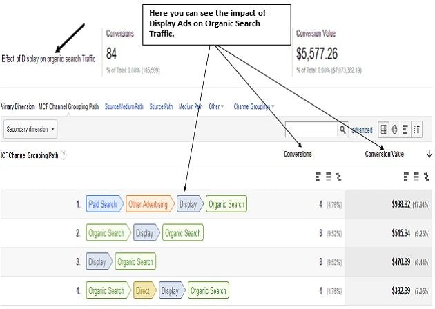 impact of display on organic search traffic