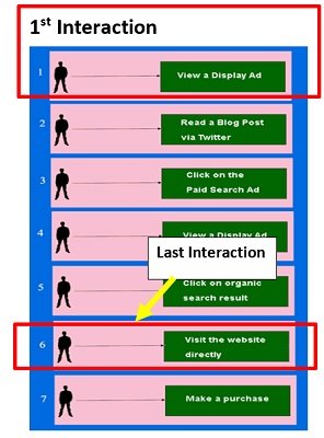 interaction
