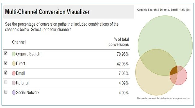 multi channel conversion visualizer