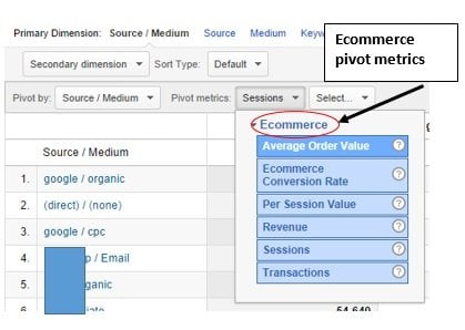 ecommerce pivot metrics