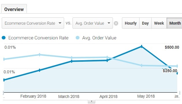 Google Analytics Chart Example