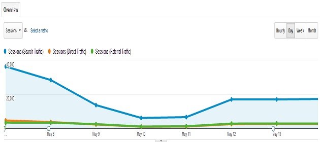 segmenting data trend