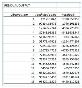 residual output