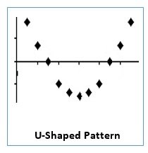 u shaped pattern