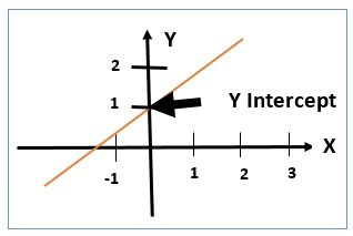 y intercept