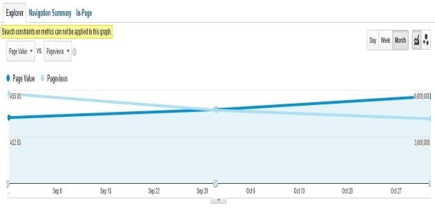 monitor page value over time