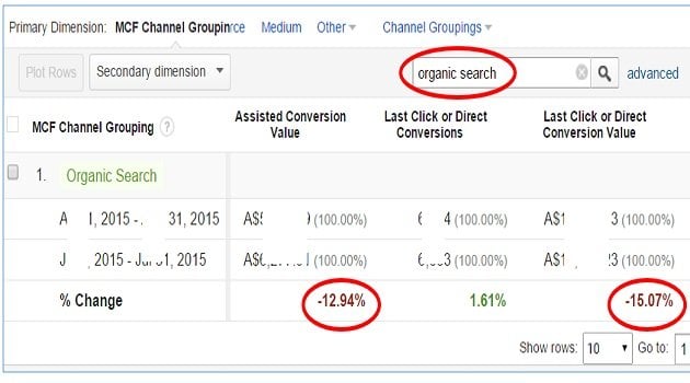 organic assisted direct value