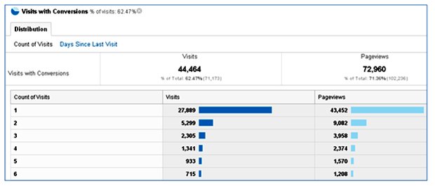 visits-with-conversions