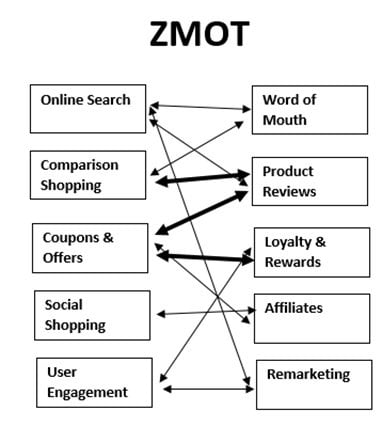 ZMOT