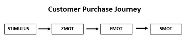 customer journey zmot