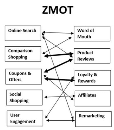 ZMOT