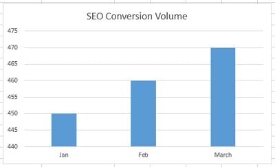 seo-conversion-volume