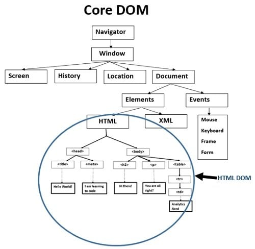 Core DOM