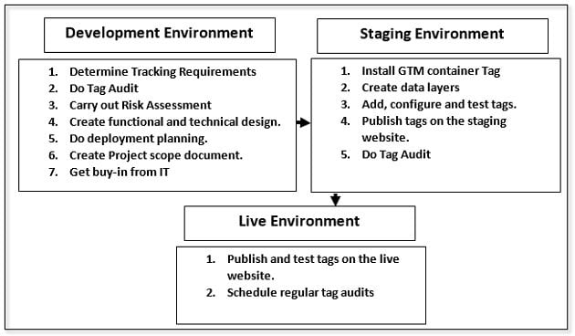 google tag manager implementation