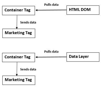 container tag data layer