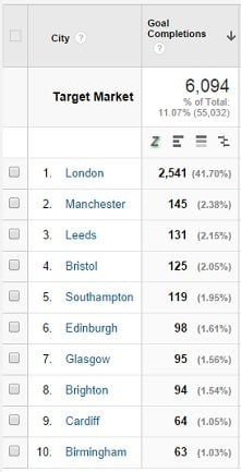 top 10 cities - 2