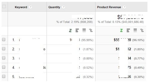 top performing keywords2
