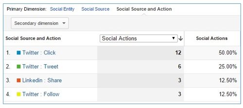 Google Analytics Linkedin & Twitter Tracking