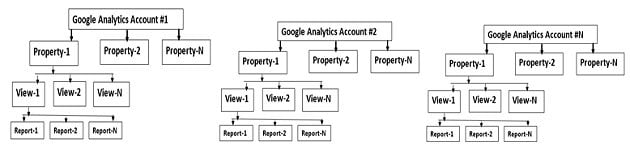 Google analytics account structure