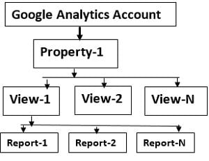 Google analytics account structure3