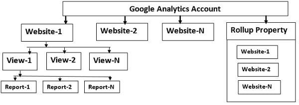 Google analytics account structure4