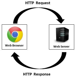 browser server communication