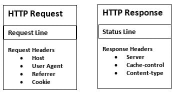 http request response