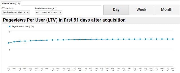 pageviews per user ltv