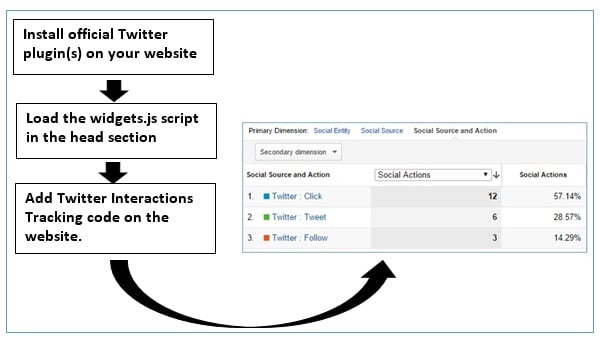 twitter interactions tracking process