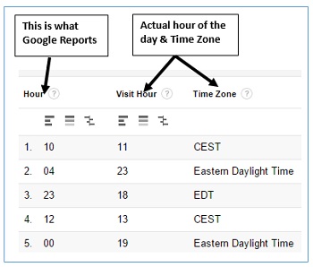 actual hour of the day